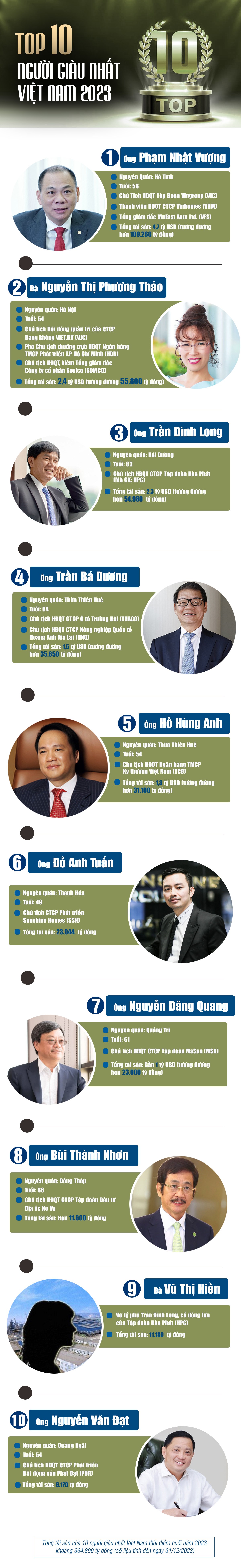 10 người giàu nhất Việt Nam trong năm 2023 sở hữu bao nhiêu tiền? - 1