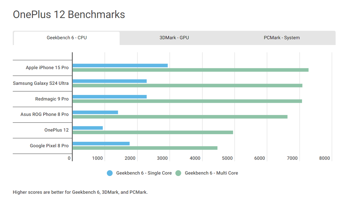 Điểm hiệu năng Benchmark của OnePlus 12.