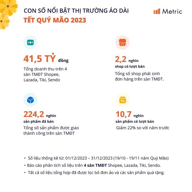 Người Việt chi 41,5 tỉ đồng mua áo dài trên 4 sàn thương mại điện tử Nguồn: Metric