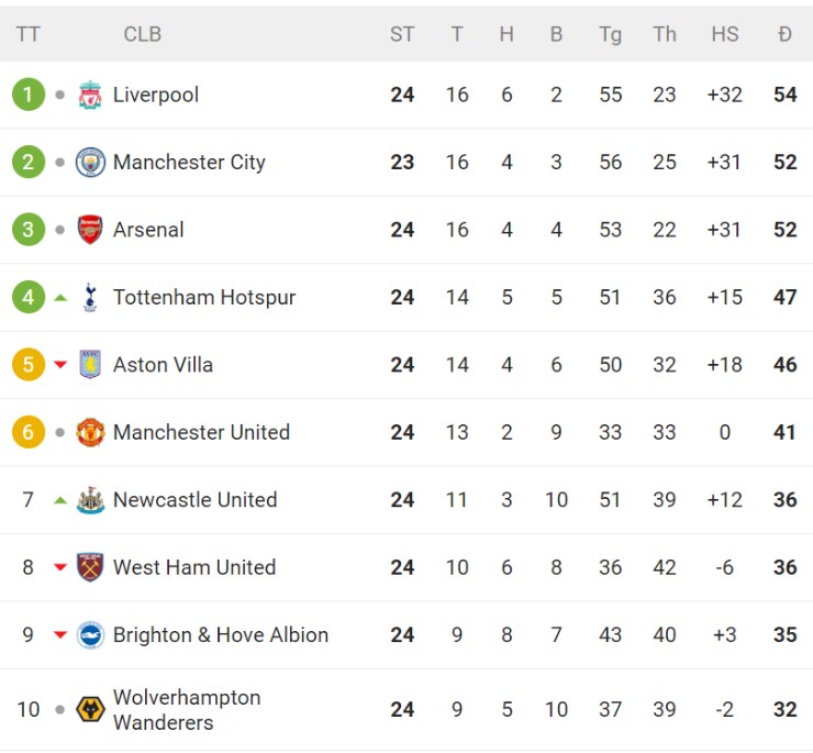 Bảng xếp hạng NHA: Arsenal thắng 6-0 đe dọa Man City, MU kém top 4 mấy điểm? - 3