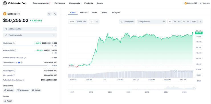 Lần đầu tiên sau 2 năm Bitcoin tăng giá lên hơn 50.000 USD.