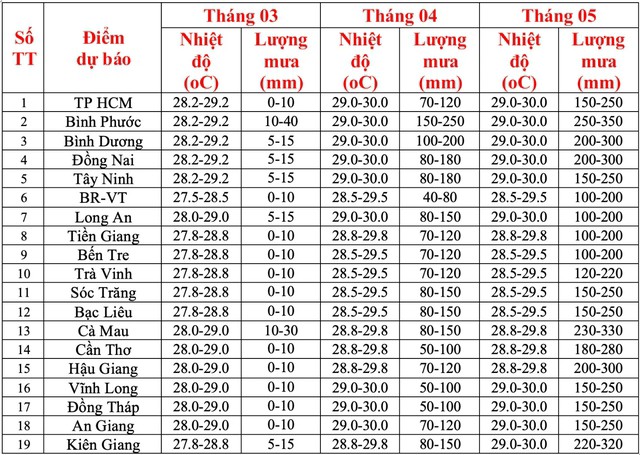 Bảng dự báo chi tiết nhiệt độ và lượng mưa các tháng 3, 4 và 5 (Nguồn: Đài khí tượng thủy văn khu vực Nam Bộ)