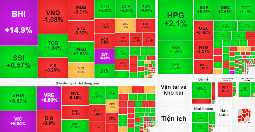 Nhiều mã trụ tăng mạnh kéo Vn-Index đi lên