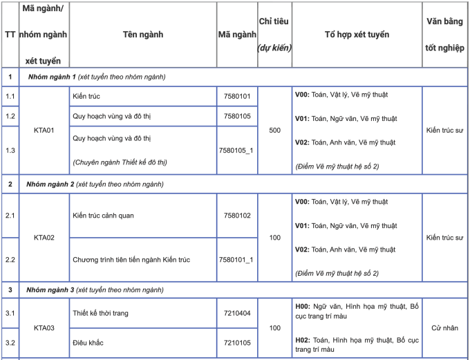 Đại học Kiến trúc Hà Nội tăng điều kiện xét tuyển IELTS - 1