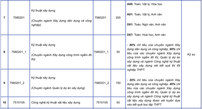 Đại học Kiến trúc Hà Nội tăng điều kiện xét tuyển IELTS - 3