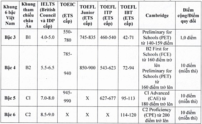 Học sinh đạt 4.0 IELTS được cộng điểm, tuyển thẳng lớp 10 - 4