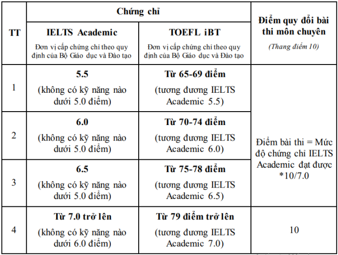 Học sinh đạt 4.0 IELTS được cộng điểm, tuyển thẳng lớp 10 - 2