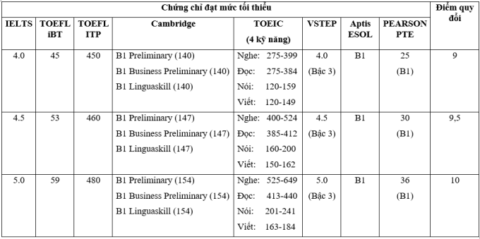 Học sinh đạt 4.0 IELTS được cộng điểm, tuyển thẳng lớp 10 - 3