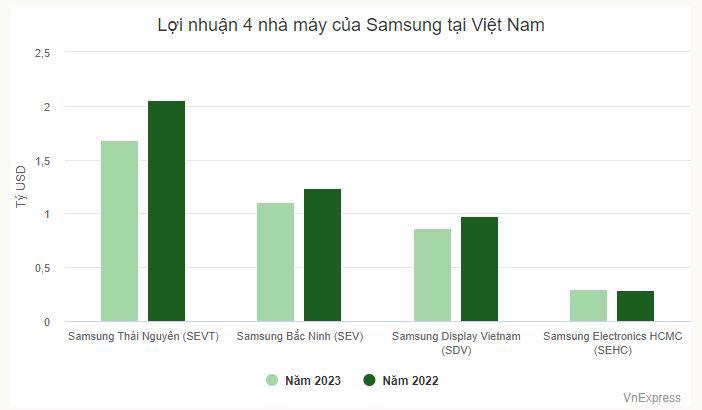 Bốn nhà máy tại Việt Nam góp 33% lãi của Samsung - 2