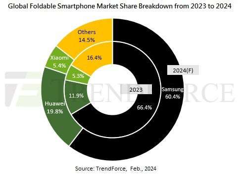 Thị phần smartphone màn hình gập toàn cầu năm 2023.
