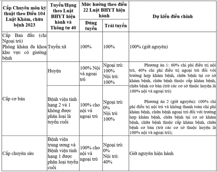 Bộ Y tế đề xuất chi trả bảo hiểm y tế khám chữa bệnh ngoại trú trái tuyến - 2