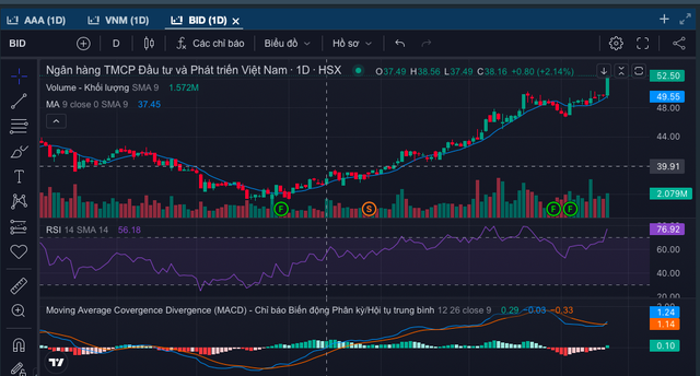 Cổ phiếu BID của ngân hàng BIDV đang ở mức cao nhất trong 5 năm qua