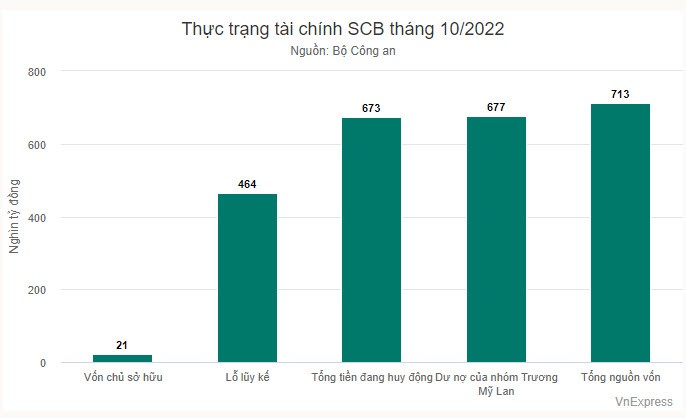 5 cựu lãnh đạo SCB bị truy nã từng tiếp tay bà Trương Mỹ Lan thế nào - 3