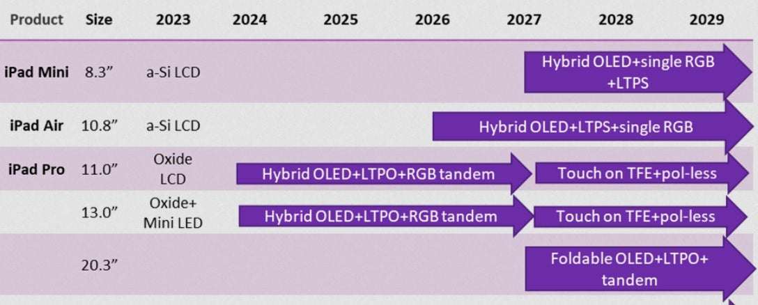Lộ trình sản xuất màn hình dự kiến của Apple.