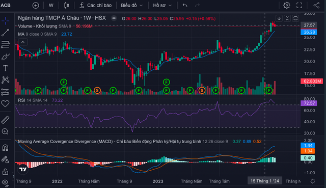 ACB báo lãi trước thuế hơn 20.000 tỉ đồng trong năm 2023, giá cổ phiếu cũng đang ở vùng đỉnh lịch sử