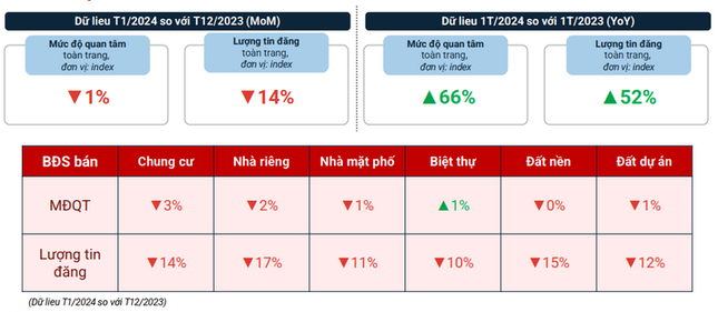 Mức độ quan tâm trong tháng 1 giảm khoảng 1% so với tháng 12/2024 nhưng tăng 66% so với cùng kỳ năm 2023.