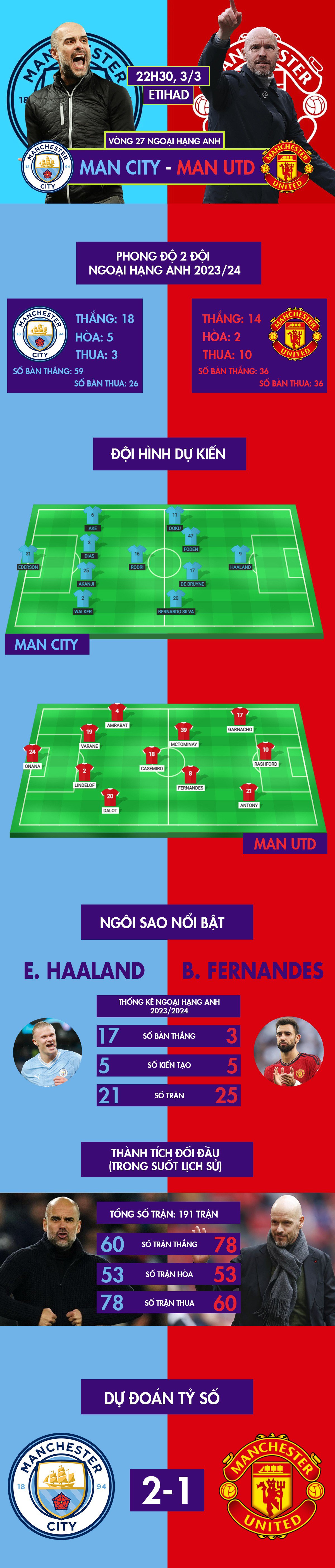 Nhận định bóng đá Man City - MU: Đẳng cấp chủ nhà, "Quỷ đỏ" muốn trả nợ (Ngoại hạng Anh) - 1