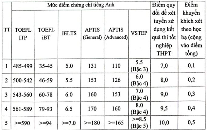 Học viện Báo chí và Tuyên truyền dành 70% chỉ tiêu xét điểm thi tốt nghiệp - 2