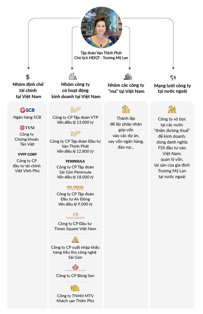 Hệ sinh thái Vạn Thịnh Phát với hơn 1.000 công ty. Đồ họa: Đăng Hiếu