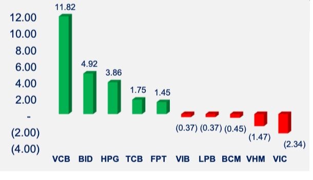 VCB đóng góp chủ lực vào đà tăng của VN-Index tuần qua.