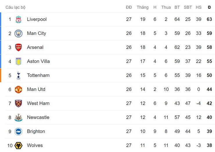 Nóng bảng xếp hạng Ngoại hạng Anh: Liverpool củng cố ngôi đầu, gây áp lực lên Man City - MU - 3