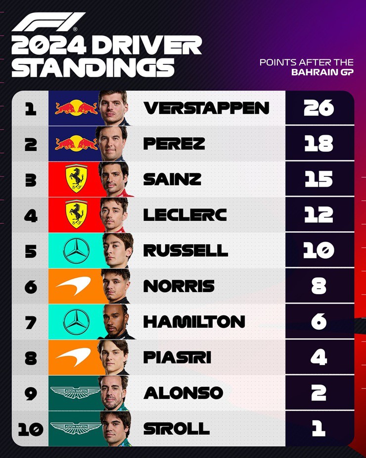 Đua xe F1, Bahrain GP: Verstappen ghi danh lịch sử, Red Bull thắng tuyệt đối - 2