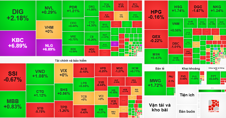 Sắc đỏ đan xen cùng sắc xanh trong phiên giao dịch đầu tuần