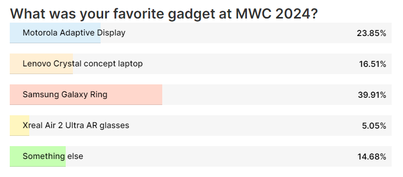 Đâu là sản phẩm khiến fan công nghệ phấn kích nhất mùa MWC 2024? - 2