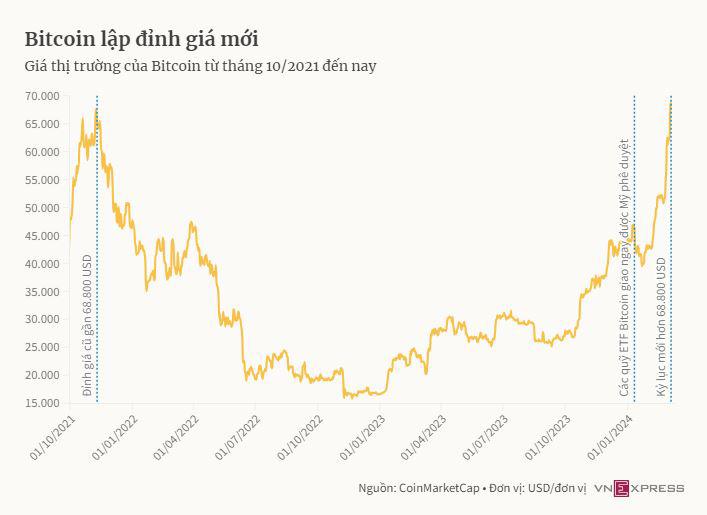 Bitcoin lập kỷ lục 68.800 USD - 1