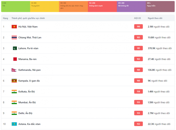 10 thành phố đứng đầu trong danh sách ô nhiễm không khí trên thế giới ngày 8-3.