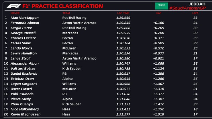 Đua xe F1, đua thử Saudi Arabian GP: Aston Martin & Mercedes tạo áp lực lớn lên nhà vô địch - 6