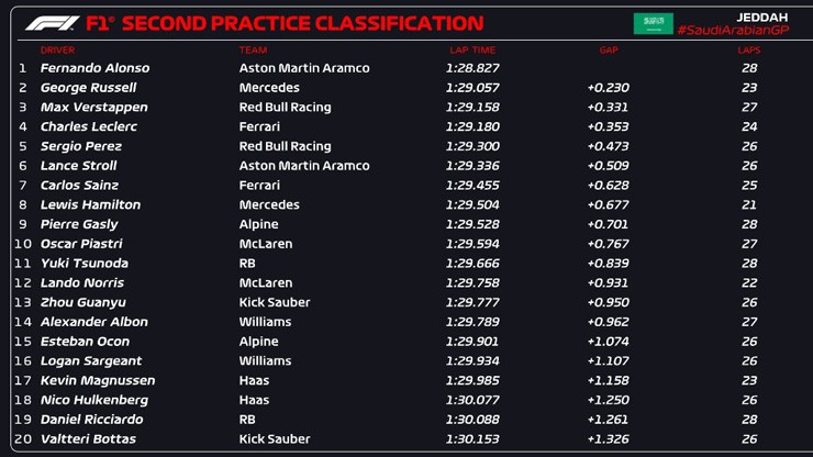 Đua xe F1, đua thử Saudi Arabian GP: Aston Martin & Mercedes tạo áp lực lớn lên nhà vô địch - 7