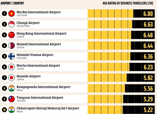 Top 10 sân bay tốt nhất thế giới theo đánh giá của du khách đi công việc. Ảnh: Business Financing.