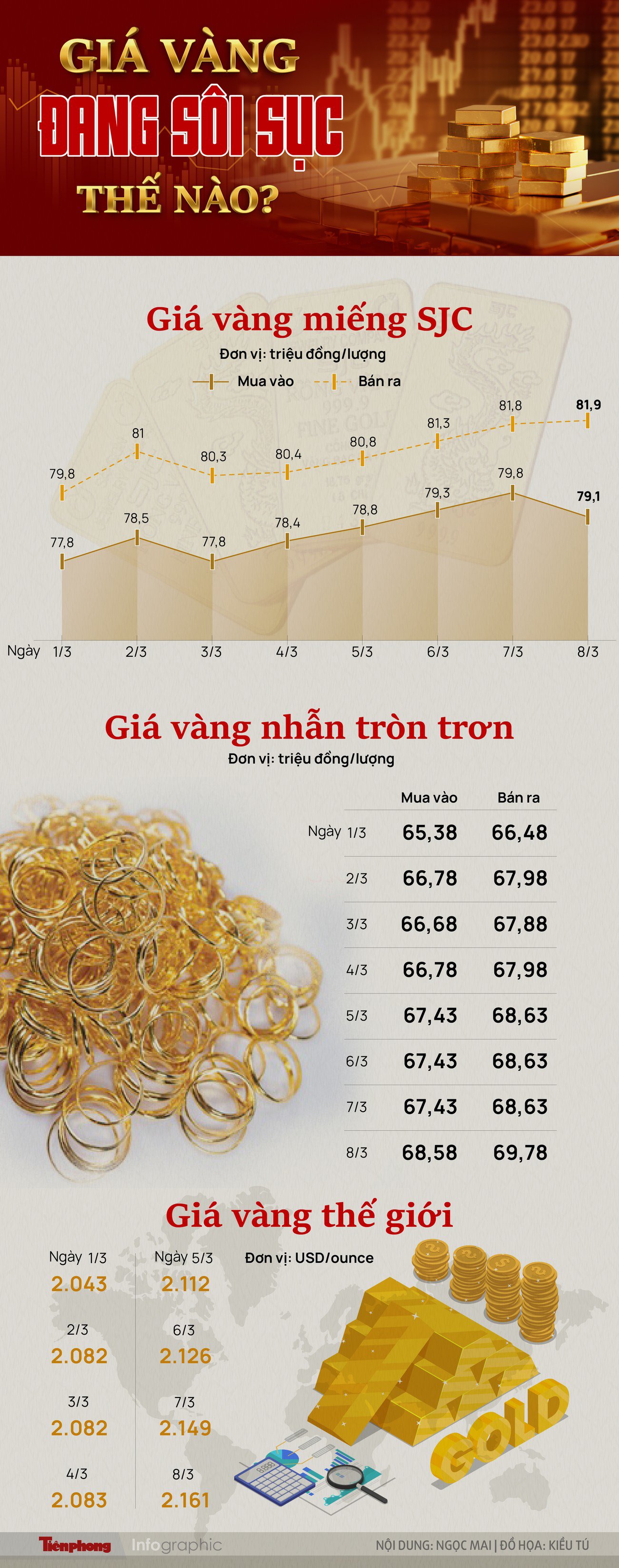 Giá vàng đang sôi sục thế nào? - 1