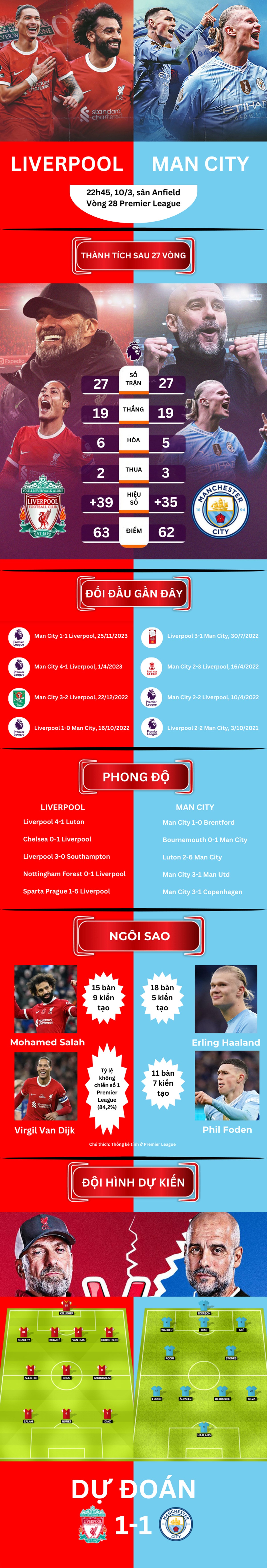 Nhận định bóng đá Liverpool - Man City: Đại chiến bước ngoặt đua vô địch (Ngoại hạng Anh) - 1