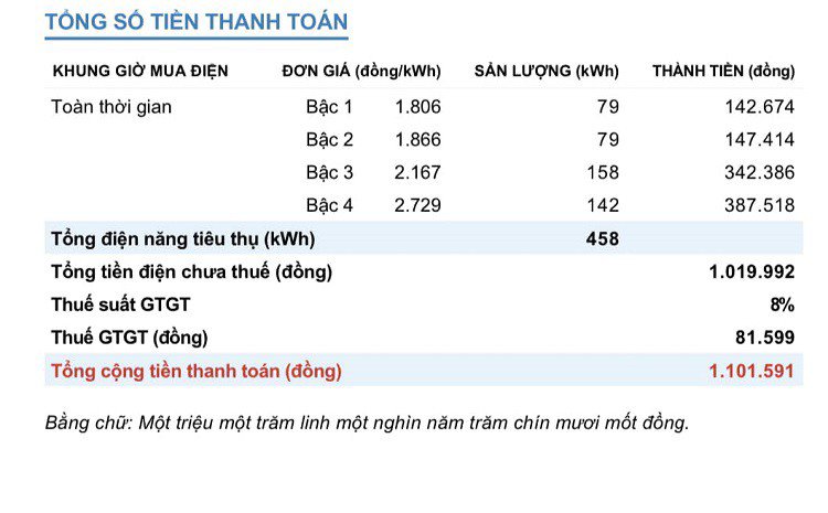 Hoá đơn tiền điện của anh Hinh tăng cao gấp 2 lần những tháng trước mặc dù chỉ dùng điện trong 49 ngày. (Ảnh nhân vật cung cấp).