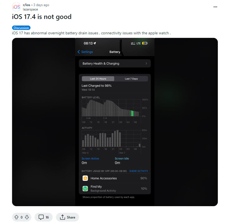 Một chủ đề trên Reddit cáo buộc iPhone hao pin rất nhanh sau khi cập nhật iOS 17.4.