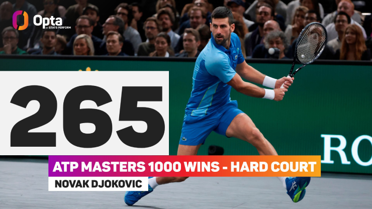 265: Ngôi sao Serbia đã hơn 1 chiến thắng so với Federer trên mặt sân cứng Masters