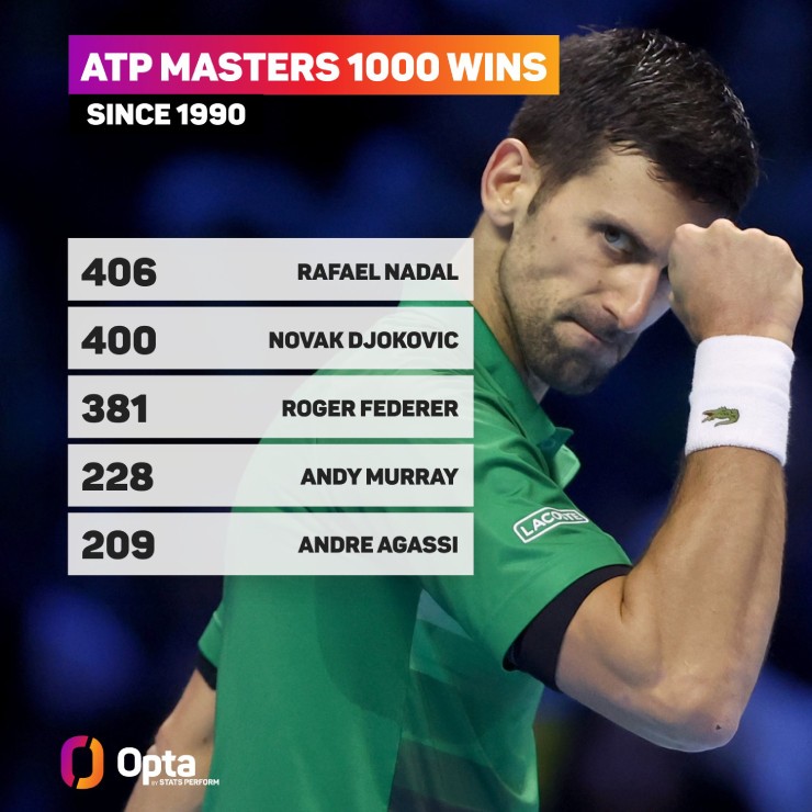 400: Djokovic chạm 400 trận thắng tại ATP 1000, chỉ còn kém Nadal 6 trận