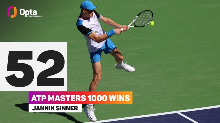 52: Sinner có 52 trận thắng ATP 1000 sau 75 trận đầu tiên, thành tích chỉ kém Nadal, Djokovic