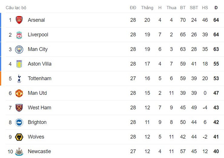 Nóng bảng xếp hạng Ngoại hạng Anh: Liverpool - Man City kìm chân nhau, Arsenal lên đỉnh - 2