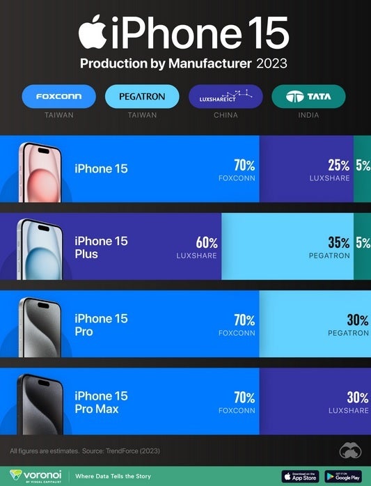 Dòng iPhone 15 phụ thuộc vào 4 nhà sản xuất này.