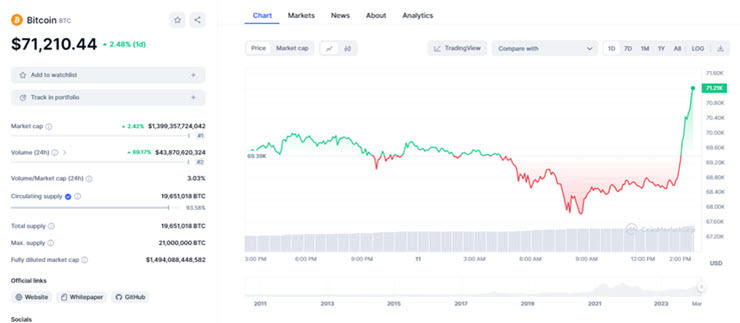 Bitcoin đạt giá trị lên đến hơn 71.000 USD.