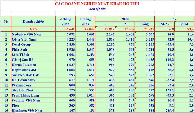 Danh sách các doanh nghiệp xuất khẩu hồ tiêu dẫn đầu (nguồn VPSA)