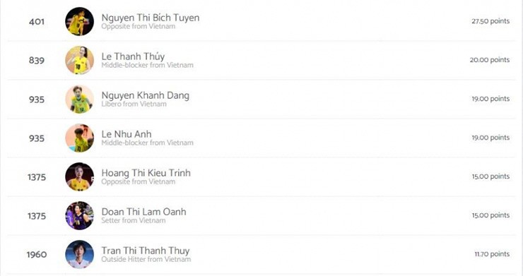 Xếp hạng các nữ cầu thủ Việt Nam của Volleybox