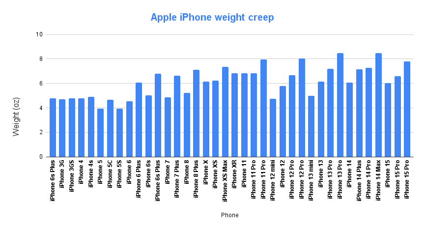 Trọng lượng của iPhone tăng dần qua từng năm.
