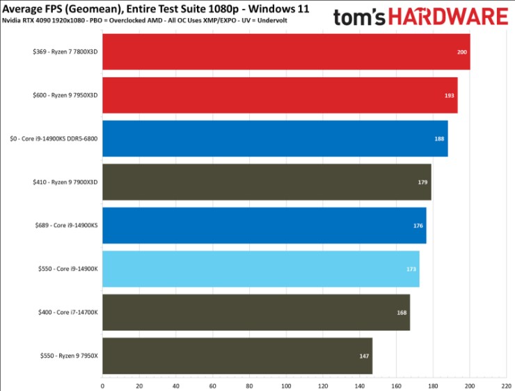 AMD Ryzen 7 7800X3D vẫn là CPU chơi game tốt nhất theo Tom's Hardware.