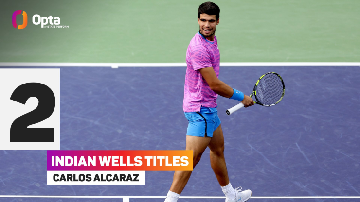 Bảo vệ thành công chức vô địch Indian Wells, Alcaraz là tay vợt thứ 2 trong lịch sử vô địch liên tiếp giải đấu này trước khi bước sang tuổi 21, trước đó Boris Becker làm được điều này năm 1987-1988.