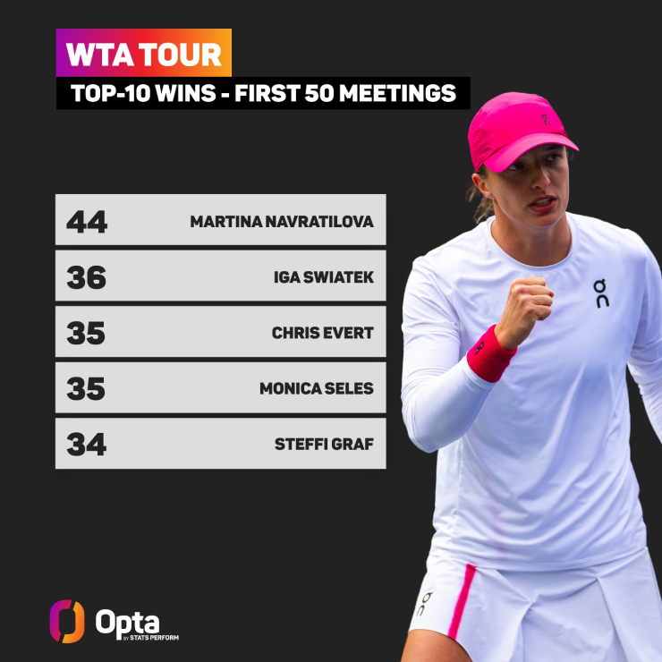 Chỉ huyền thoại Martina Navratilova (44 trận) thắng nhiều trận trước các đối thủ top 10 hơn Swiatek (36 trận) trong 50 lần đụng độ đầu tiên với 10 tay vợt hàng đầu banh nỉ.