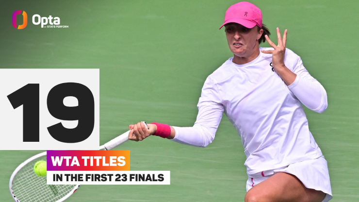 Swiatek là tay vợt giành được nhiều danh hiệu nhất sau 23 trận chung kết cấp độ WTA đầu tiên (vô địch 19 lần) tính từ kỷ nguyên mở (1968), ngang bằng với các huyền thoại Chris Evert, Gail Sherriff và Nancy Richey.